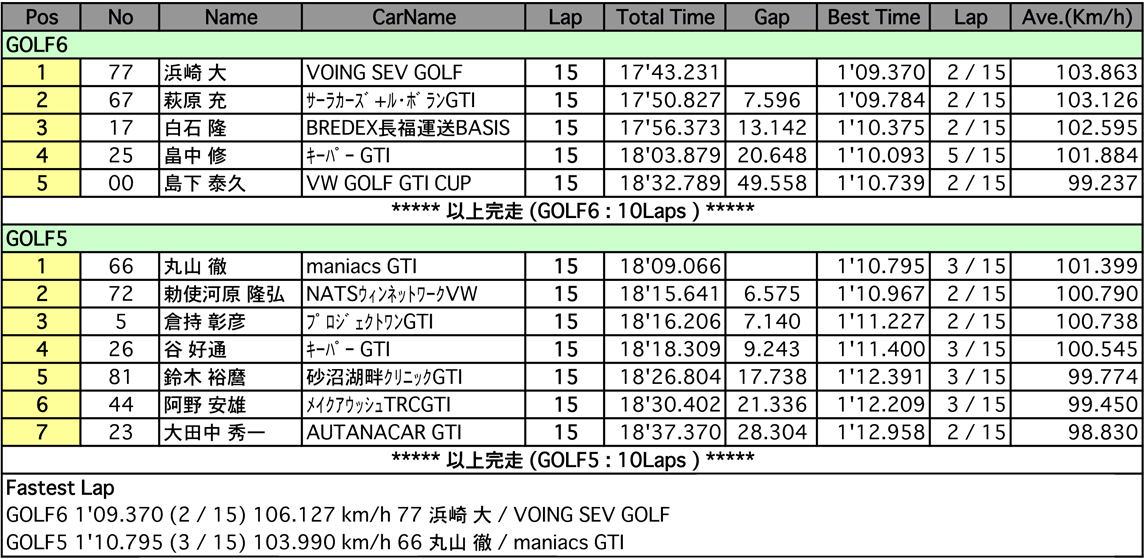 VW GTI Cup（決勝）