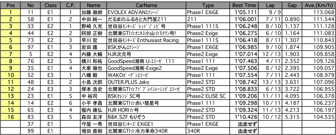 Lotus 111 CUP（走行1回目結果）