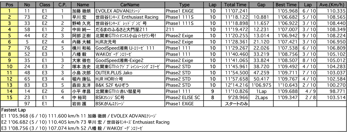 Lotus 111 CUP（走行2回目結果）