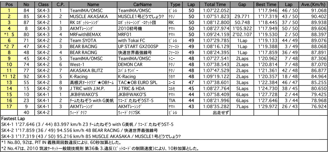 JAPAN KART CUP  スタート練習 結果