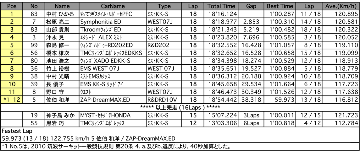 S-FJ（決勝）