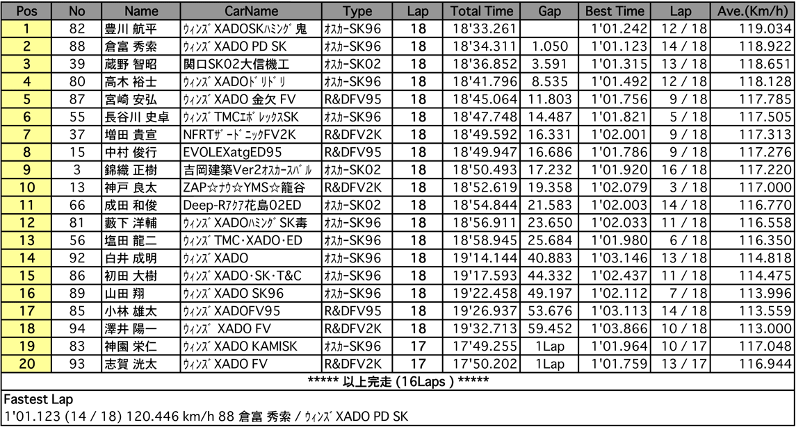 FJ1600（決勝）