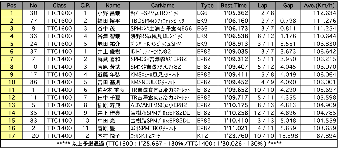 TTC1400／1600（予選）