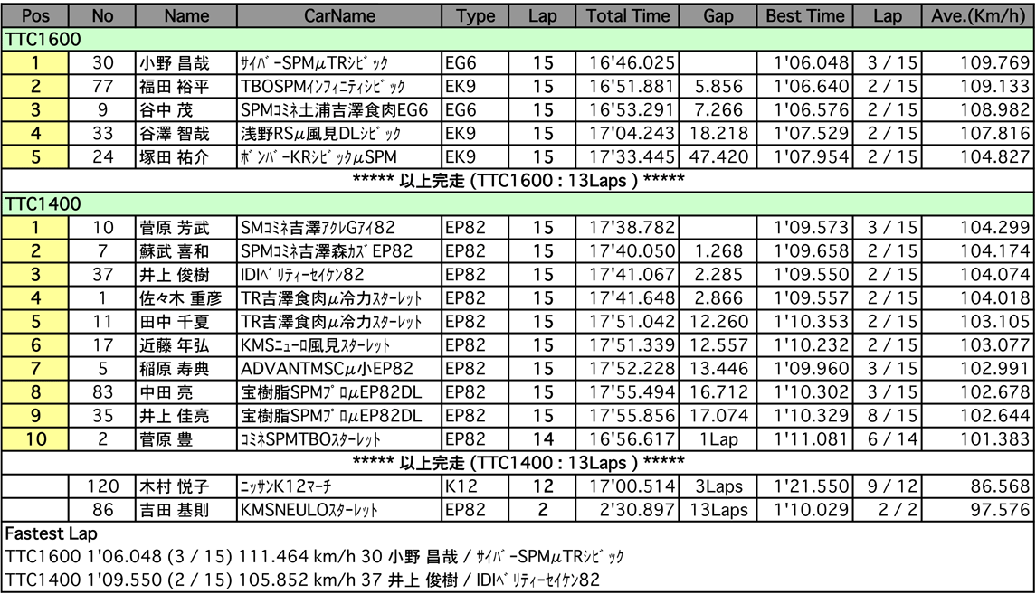 TTC1400／1600（決勝）