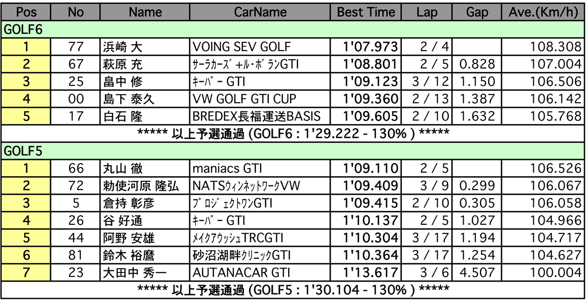 VW GTI Cup（予選）