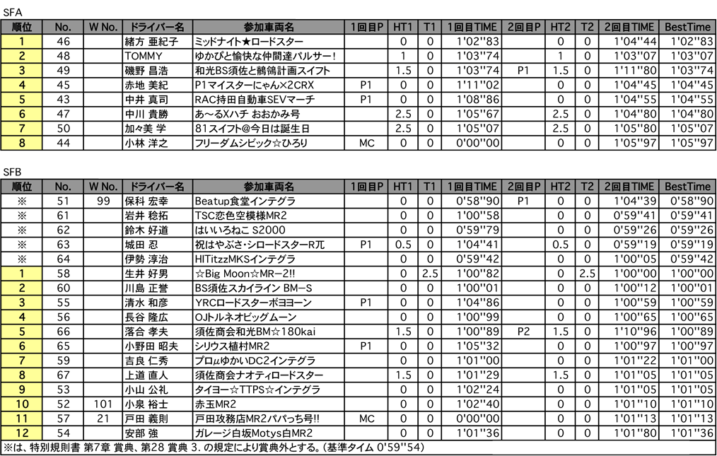 SFA・SFB