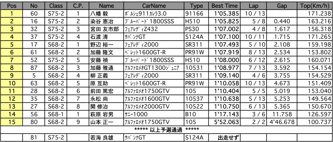 S68/75 RACE（予選）