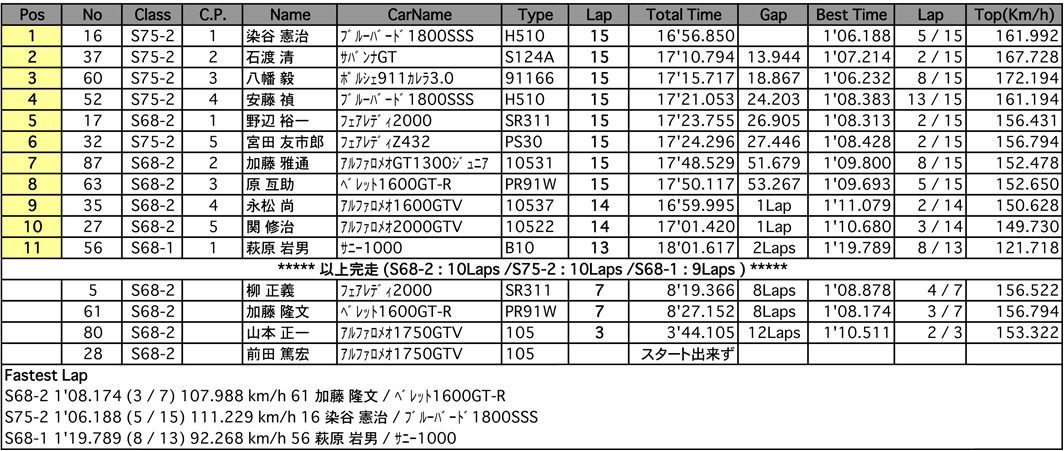 S68/75 RACE（決勝）