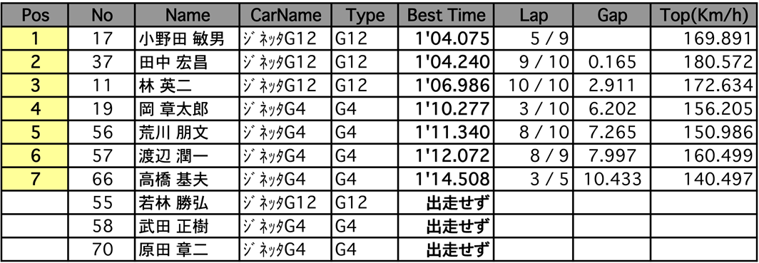 GINETTA CUP（予選）