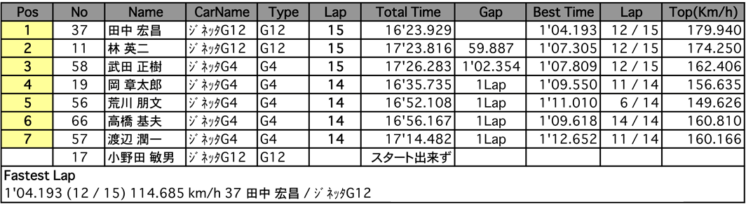 GINETTA CUP（決勝）