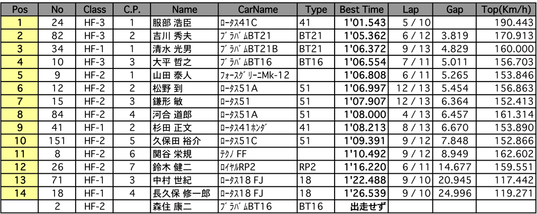 HISTORIC FORMULA（予選）