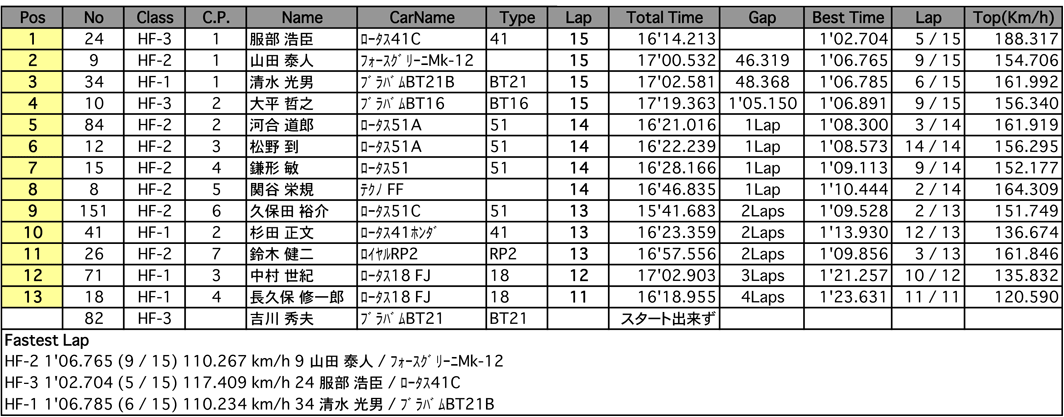 HISTORIC FORMULA（決勝）