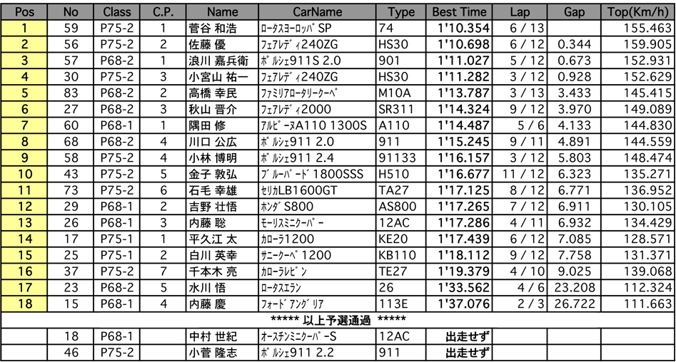 P68/75 RACE（予選）