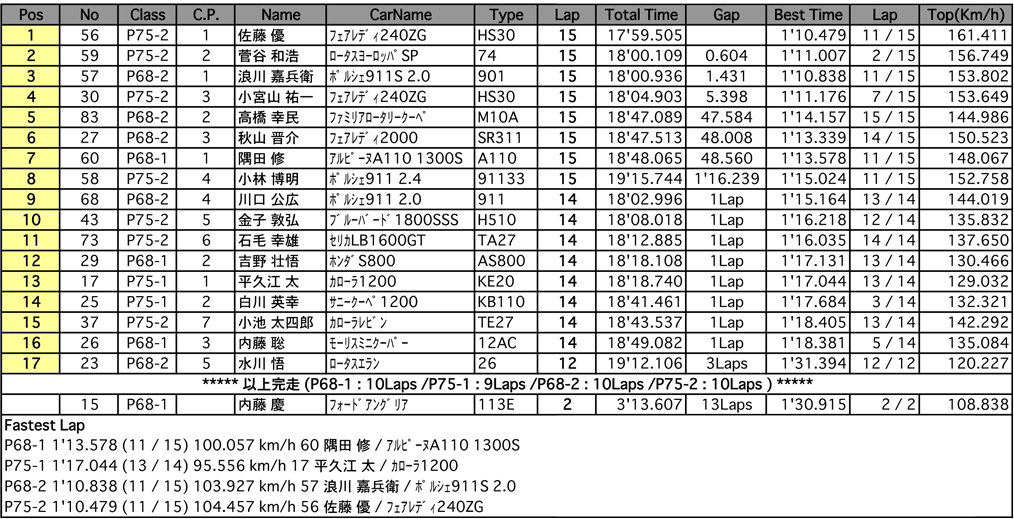 P68/75 RACE（決勝）