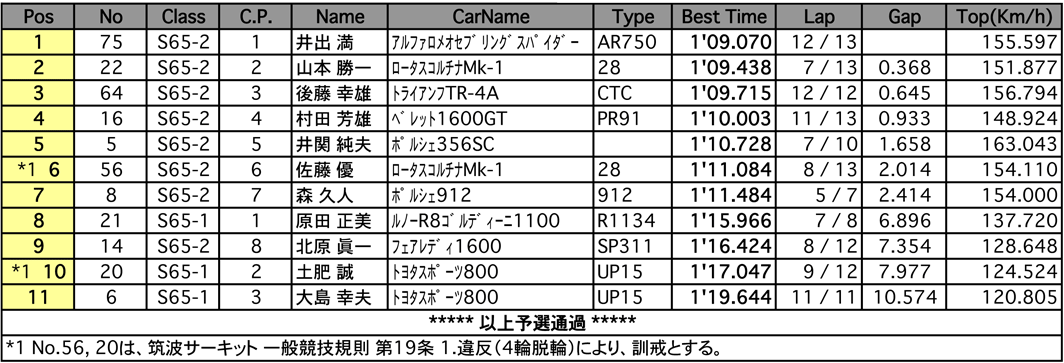 S65 RACE（予選）