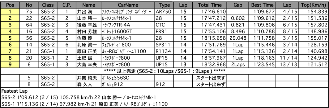 S65 RACE（決勝）