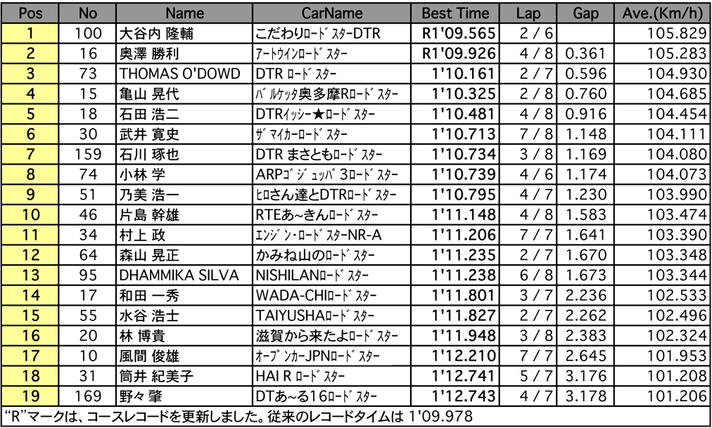 NC1 クラブマン（予選）