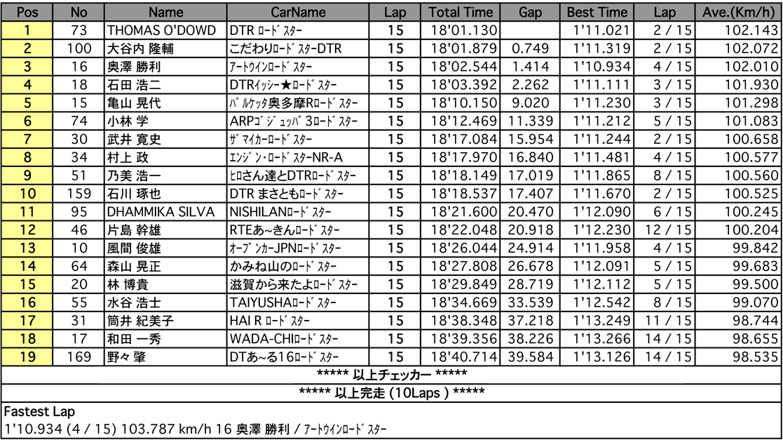 NC1 クラブマン（決勝）