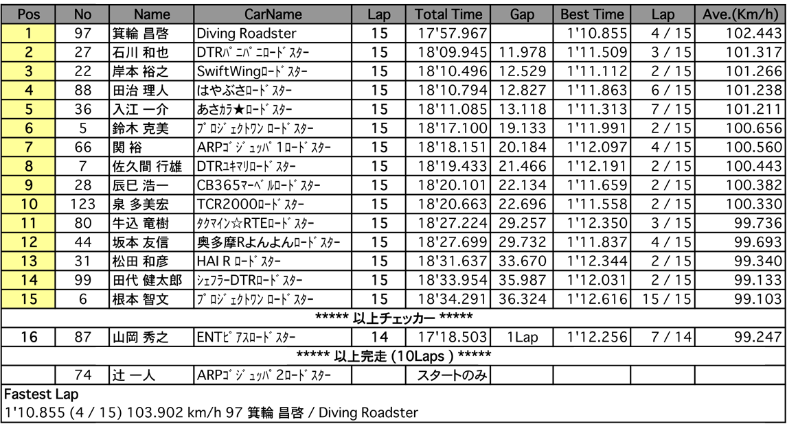 NC1 シリーズ（決勝）