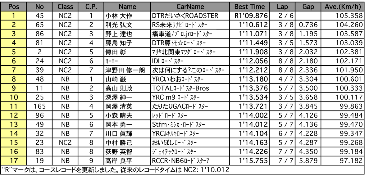 NC2 ＆ NB シリーズ（予選）