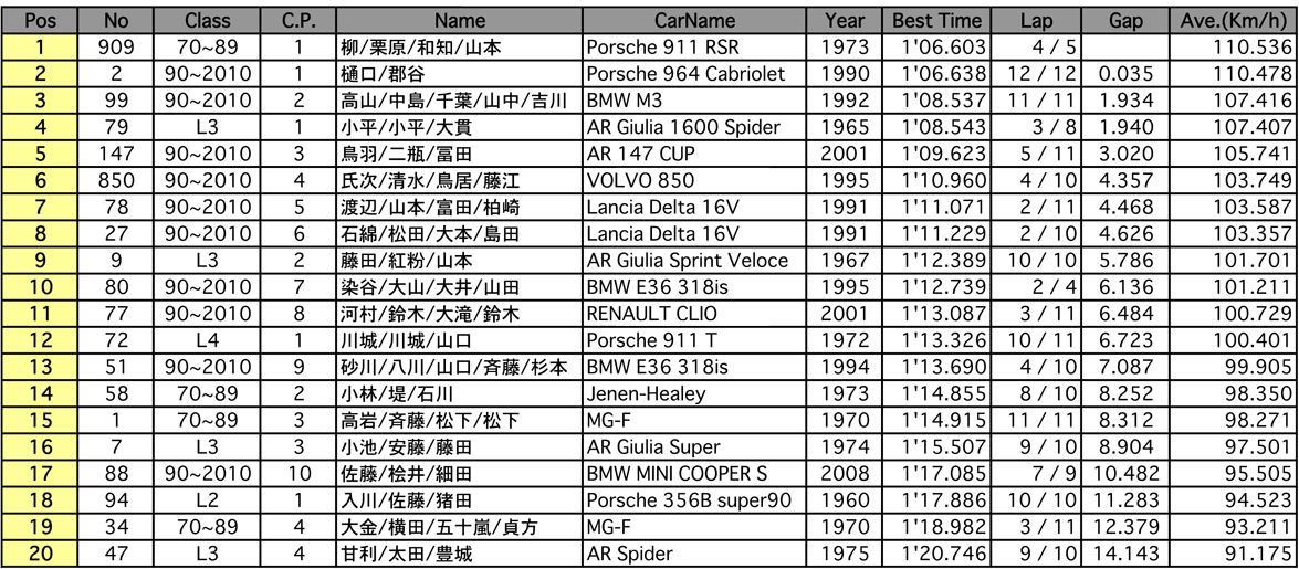 インタークラブ・ヒストリックカー耐久レース（予選）