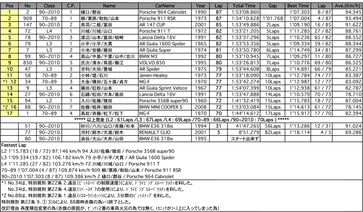 インタークラブ・ヒストリックカー耐久レース（決勝）