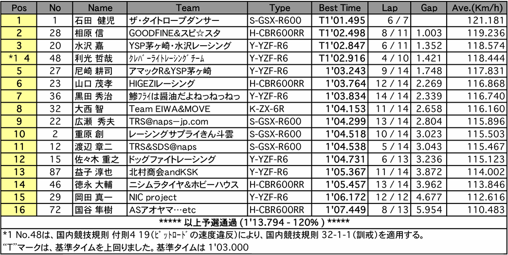 TC600（予選）