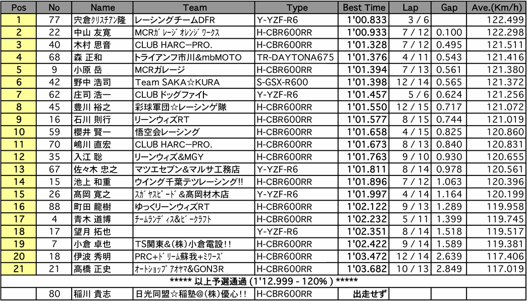 ST600（予選）