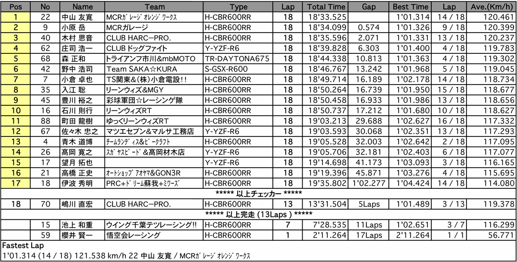 ST600（決勝）