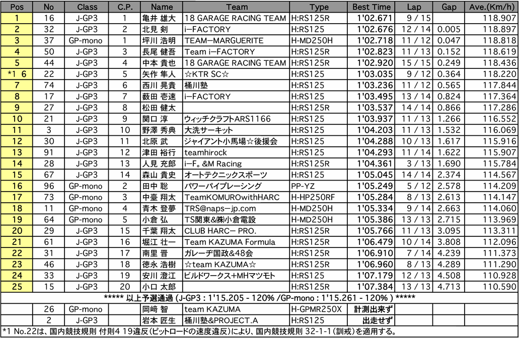 J-GP3／GP-mono（予選）