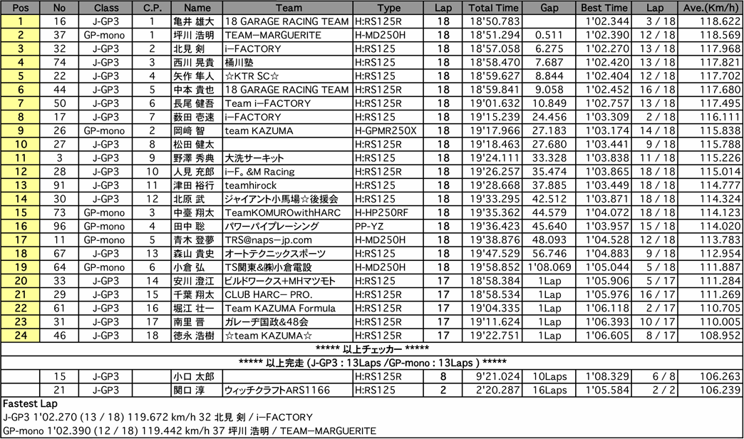 J-GP3／GP-mono（決勝）