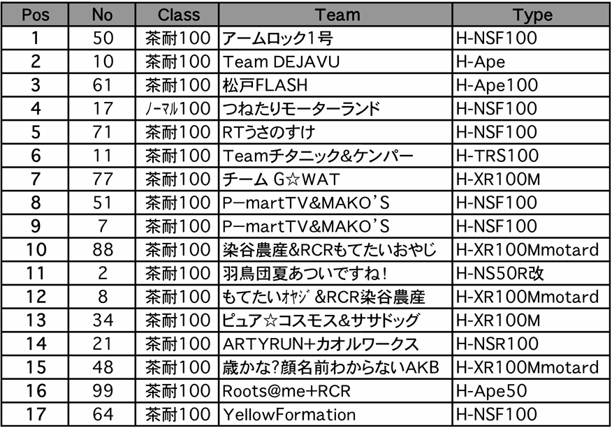 茶耐100ccミニ耐久（グリッド表）