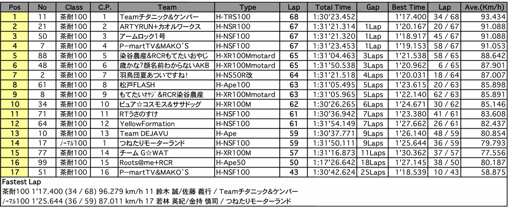 茶耐100ccミニ耐久（決勝）