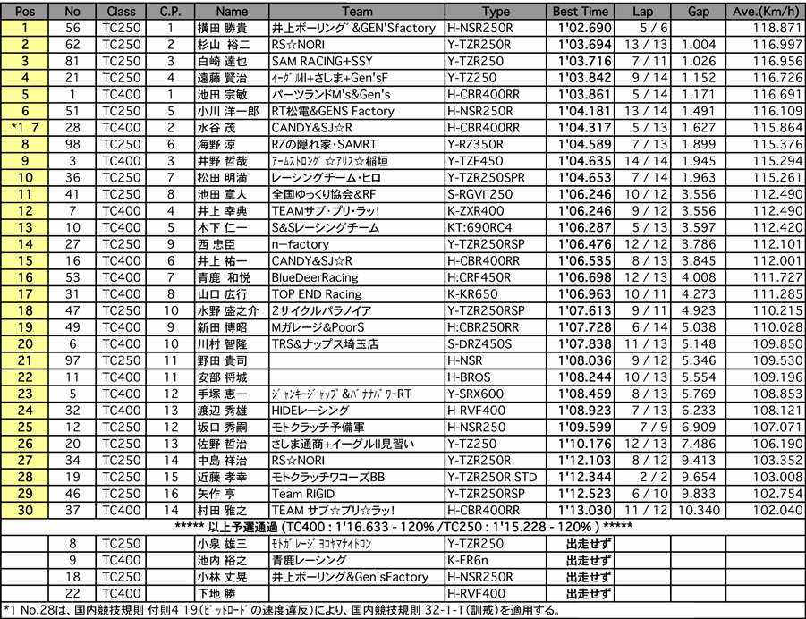 TC400／250（予選）