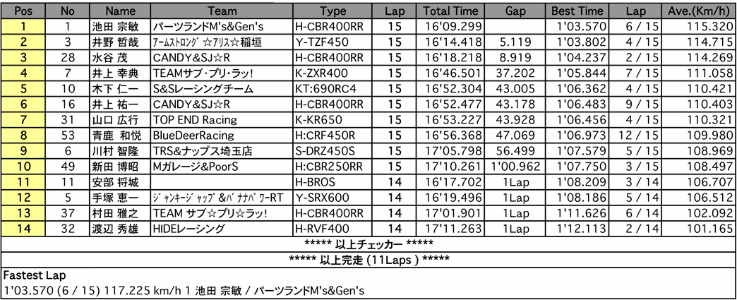 TC400（決勝）