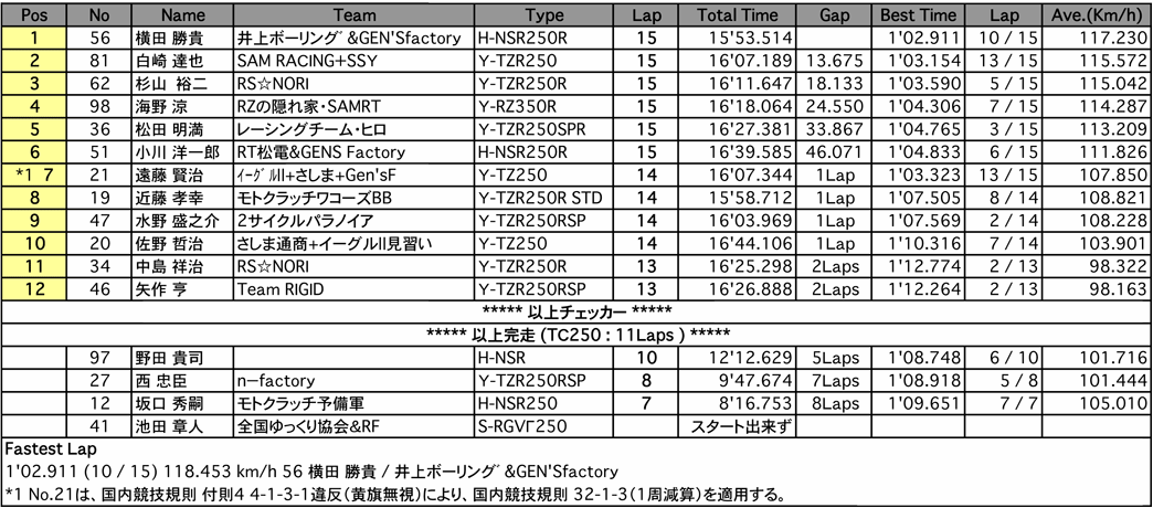 TC250（決勝）