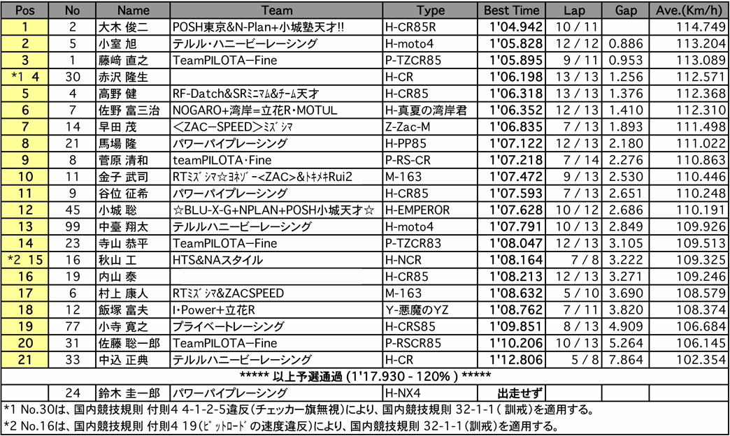 S80（予選）