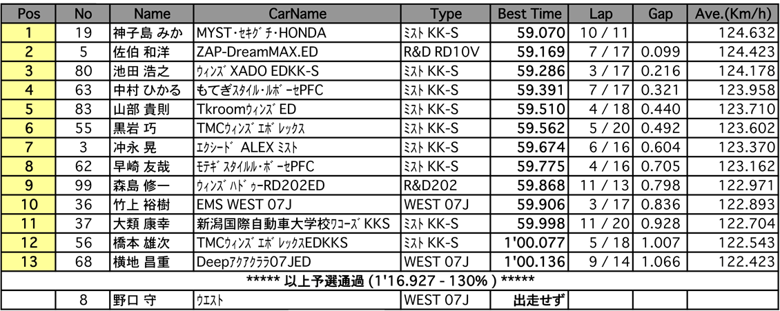 スーパーFJ（予選）