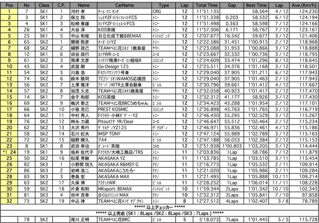 SUPER KART（決勝）