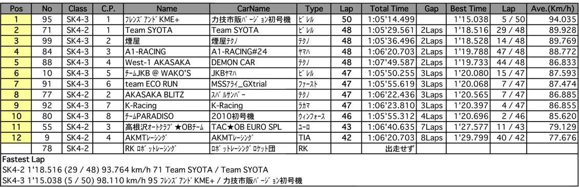 JAPAN KART CUP
スタート練習会