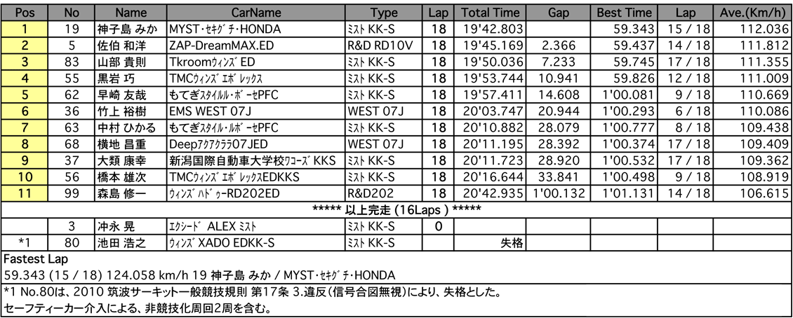 スーパーFJ（決勝）