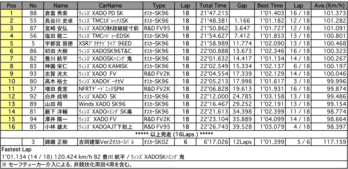 FJ1600（決勝）