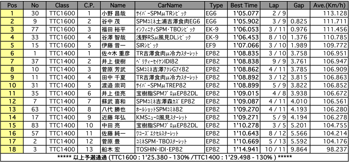 TTC1400／TTC1600（予選）