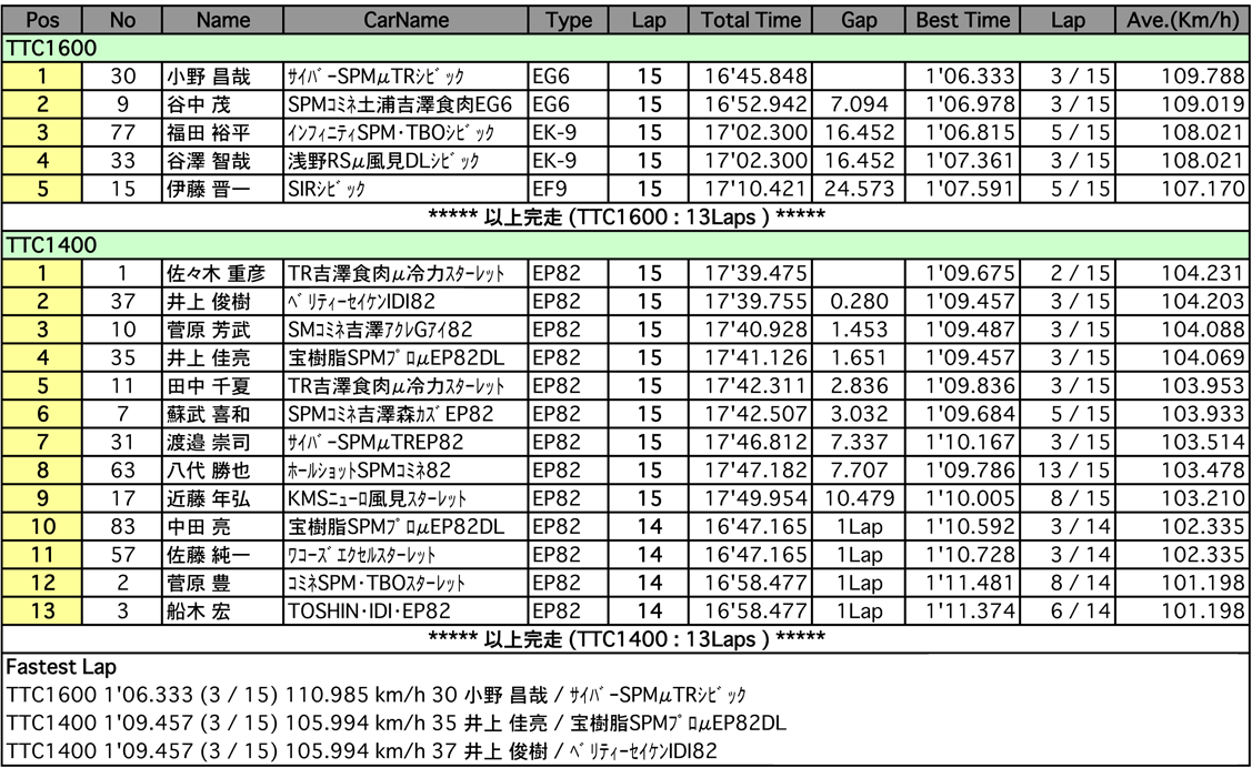 TTC1400／TTC1600（決勝）