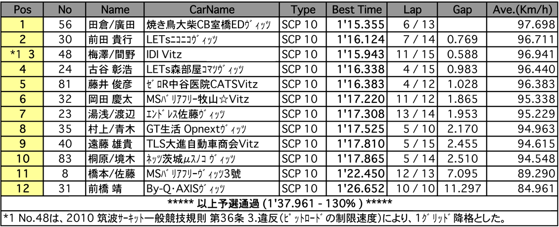 1000cc CUP（予選）