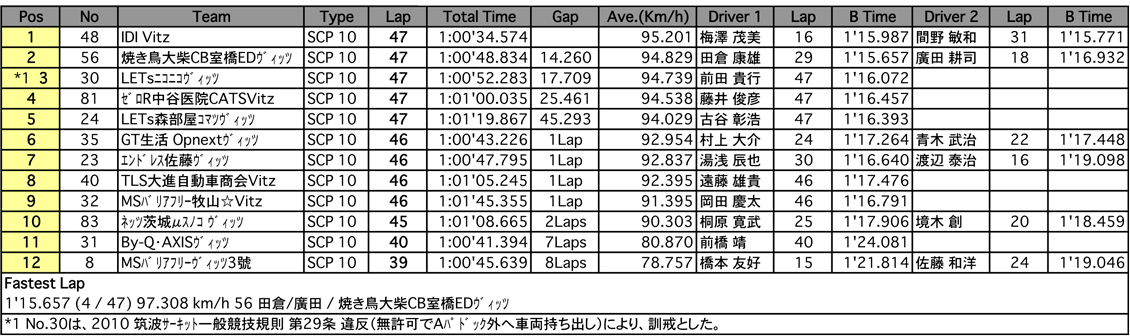 1000cc CUP（決勝）