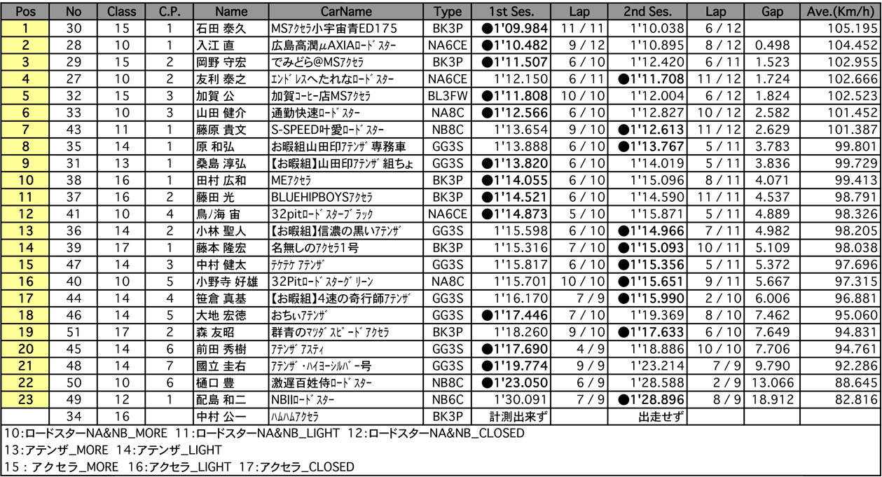 マツダファン・ サーキットトライアル（2組 結果）