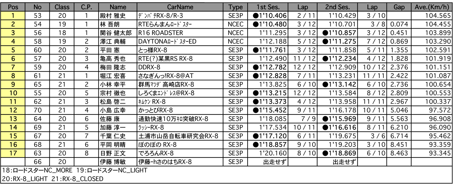 マツダファン・ サーキットトライアル（3組 結果）