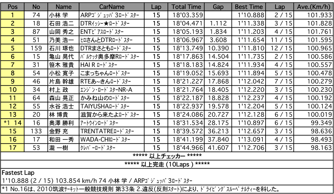 ロードスター・パーティレースII  第3戦<br>
NC1 クラブマン（決勝）