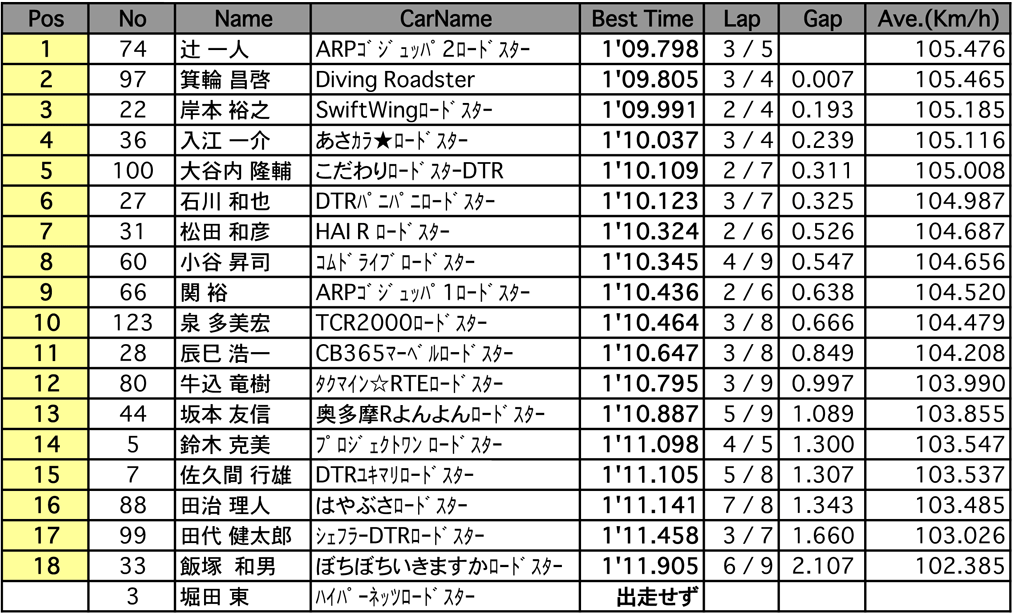 ロードスター・パーティレースII  第3戦<br>
NC1 シリーズ（予選）